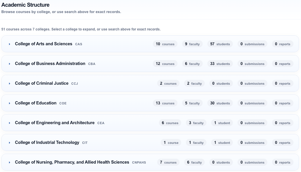 MyNORSU LMS academic structure showing colleges, courses, faculty, students, submissions, and reports